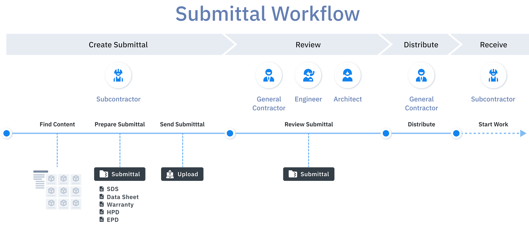 submittal workflow diagram