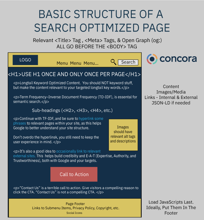 Structure of an SEO optimized page