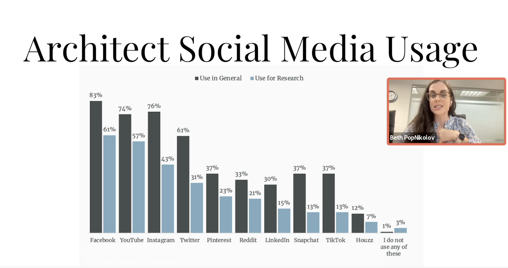 Social media usage data for architects as of March 2024.